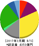 三菱倉庫 貸借対照表 2017年3月期 三菱倉庫 貸借対照表 2017年3月期