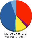 FPG 貸借対照表 2016年9月期 FPG 貸借対照表 2016年9月期