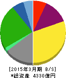 三菱倉庫 貸借対照表 2015年3月期 三菱倉庫 貸借対照表 2015年3月期