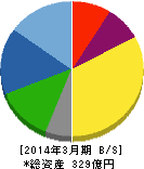 MUTOHホールディングス 貸借対照表 2014年3月期 MUTOHホールディングス 貸借対照表 2014年3月期