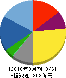 カーメイト 貸借対照表 2016年3月期 カーメイト 貸借対照表 2016年3月期