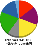 古河機械金属 貸借対照表 2017年3月期 古河機械金属 貸借対照表 2017年3月期