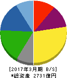 愛知製鋼 貸借対照表 2017年3月期 愛知製鋼 貸借対照表 2017年3月期