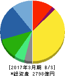 シスメックス 貸借対照表 2017年3月期 シスメックス 貸借対照表 2017年3月期