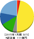 不二電機工業 貸借対照表 2015年1月期 不二電機工業 貸借対照表 2015年1月期