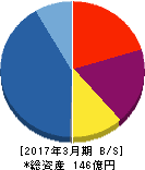 プロパティエージェント 貸借対照表 2017年3月期 プロパティエージェント 貸借対照表 2017年3月期
