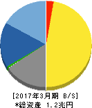キーエンス 貸借対照表 2017年3月期 キーエンス 貸借対照表 2017年3月期