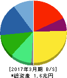日本電産 貸借対照表 2017年3月期 日本電産 貸借対照表 2017年3月期
