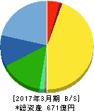 タカラバイオ 貸借対照表 2017年3月期 タカラバイオ 貸借対照表 2017年3月期