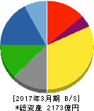 日本曹達 貸借対照表 2017年3月期 日本曹達 貸借対照表 2017年3月期