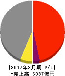 千代田化工建設 損益計算書 2017年3月期 千代田化工建設 損益計算書 2017年3月期