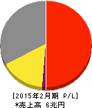 セブン&アイ・ホールディングス 損益計算書 2015年2月期 セブン&アイ・ホールディングス 損益計算書 2015年2月期