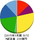 大成ラミック 貸借対照表 2015年3月期 大成ラミック 貸借対照表 2015年3月期