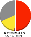 セブン&アイ・ホールディングス 損益計算書 2016年2月期 セブン&アイ・ホールディングス 損益計算書 2016年2月期