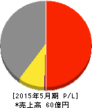 キャリアバンク 損益計算書 2015年5月期 キャリアバンク 損益計算書 2015年5月期