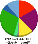 さくらインターネット 貸借対照表 2016年3月期 さくらインターネット 貸借対照表 2016年3月期