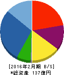 エストラスト 貸借対照表 2016年2月期 エストラスト 貸借対照表 2016年2月期