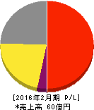 TOKYO BASE 損益計算書 2016年2月期 TOKYO BASE 損益計算書 2016年2月期