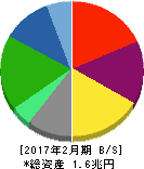 ユニー・ファミリーマートホールディングス 貸借対照表 2017年2月期 ユニー・ファミリーマートホールディングス 貸借対照表 2017年2月期