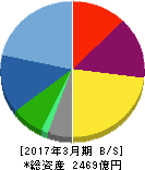 カドカワ 貸借対照表 2017年3月期 カドカワ 貸借対照表 2017年3月期