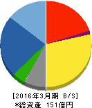 ミューチュアル 貸借対照表 2016年3月期 ミューチュアル 貸借対照表 2016年3月期