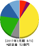 ポバール興業 貸借対照表 2017年3月期 ポバール興業 貸借対照表 2017年3月期
