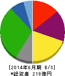 伏木海陸運送 貸借対照表 2014年6月期 伏木海陸運送 貸借対照表 2014年6月期