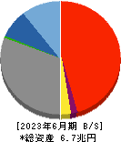 京葉銀行 貸借対照表 2023年6月期