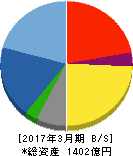 タクマ 貸借対照表 2017年3月期 タクマ 貸借対照表 2017年3月期