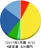ジャストシステム 貸借対照表 2017年3月期 ジャストシステム 貸借対照表 2017年3月期