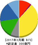 日本基礎技術 貸借対照表 2017年3月期 日本基礎技術 貸借対照表 2017年3月期