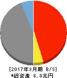 伊予銀行 貸借対照表 2017年3月期 伊予銀行 貸借対照表 2017年3月期