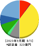 船井総研ホールディングス 貸借対照表 2023年9月期