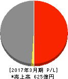 中外鉱業 損益計算書 2017年3月期 中外鉱業 損益計算書 2017年3月期