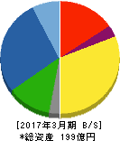 高松機械工業 貸借対照表 2017年3月期 高松機械工業 貸借対照表 2017年3月期