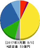 エスティック 貸借対照表 2017年3月期 エスティック 貸借対照表 2017年3月期