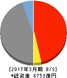 宮崎太陽銀行 貸借対照表 2017年3月期 宮崎太陽銀行 貸借対照表 2017年3月期