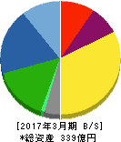 コマニー 貸借対照表 2017年3月期 コマニー 貸借対照表 2017年3月期
