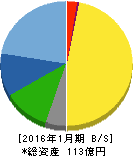 不二電機工業 貸借対照表 2016年1月期 不二電機工業 貸借対照表 2016年1月期