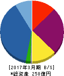 エー・ディー・ワークス 貸借対照表 2017年3月期 エー・ディー・ワークス 貸借対照表 2017年3月期