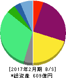 コメダホールディングス 貸借対照表 2017年2月期 コメダホールディングス 貸借対照表 2017年2月期