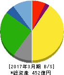 中央倉庫 貸借対照表 2017年3月期 中央倉庫 貸借対照表 2017年3月期