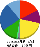 カワタ 貸借対照表 2016年3月期 カワタ 貸借対照表 2016年3月期