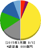 生化学工業 貸借対照表 2015年3月期 生化学工業 貸借対照表 2015年3月期
