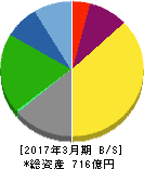 中部日本放送 貸借対照表 2017年3月期 中部日本放送 貸借対照表 2017年3月期