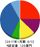 コーセーアールイー 貸借対照表 2017年1月期 コーセーアールイー 貸借対照表 2017年1月期