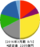 日本曹達 貸借対照表 2016年3月期 日本曹達 貸借対照表 2016年3月期
