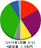 近鉄グループホールディングス 貸借対照表 2015年3月期 近鉄グループホールディングス 貸借対照表 2015年3月期