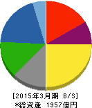 倉敷紡績 貸借対照表 2015年3月期 倉敷紡績 貸借対照表 2015年3月期
