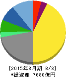大正製薬ホールディングス 貸借対照表 2015年3月期 大正製薬ホールディングス 貸借対照表 2015年3月期